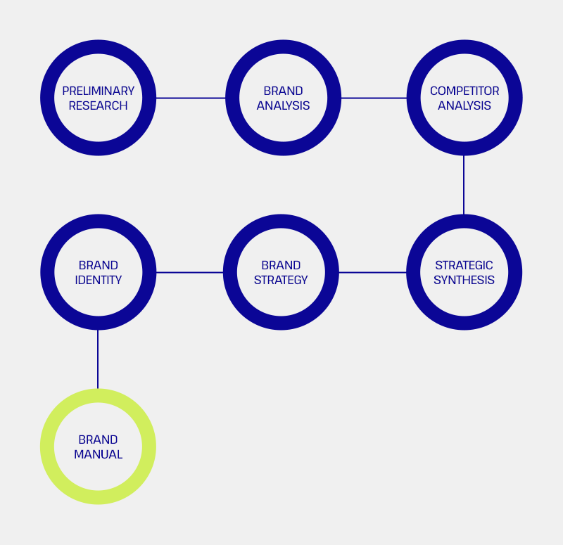 Visual timeline